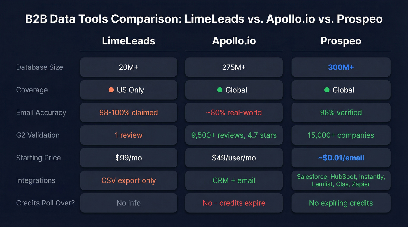 LimeLeads vs Apollo.io vs Prospeo feature comparison