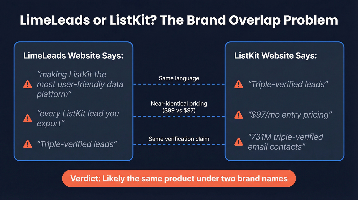 Visual evidence of LimeLeads and ListKit brand overlap