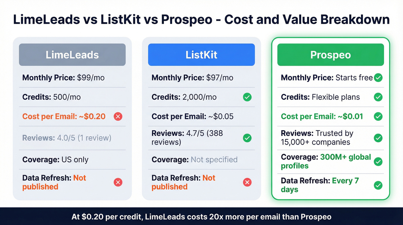 LimeLeads vs ListKit vs Prospeo cost and credits comparison
