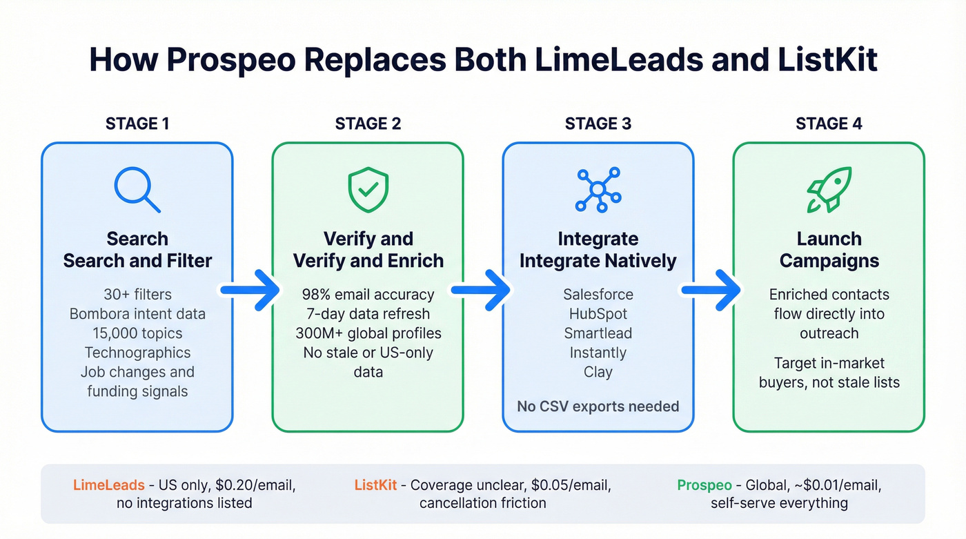 Prospeo workflow showing filters to enrichment to CRM