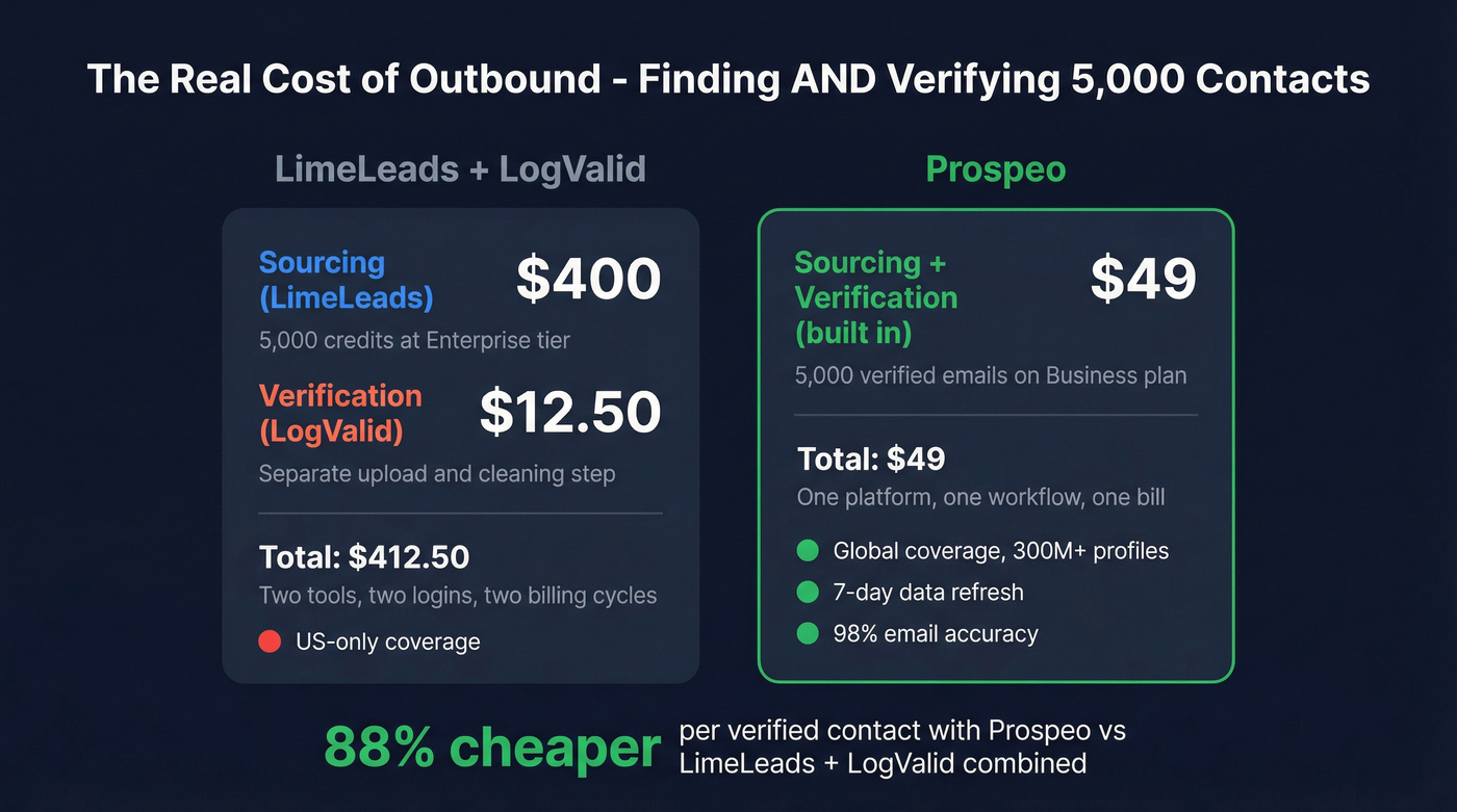 Cost per contact comparison across LimeLeads, LogValid, and Prospeo
