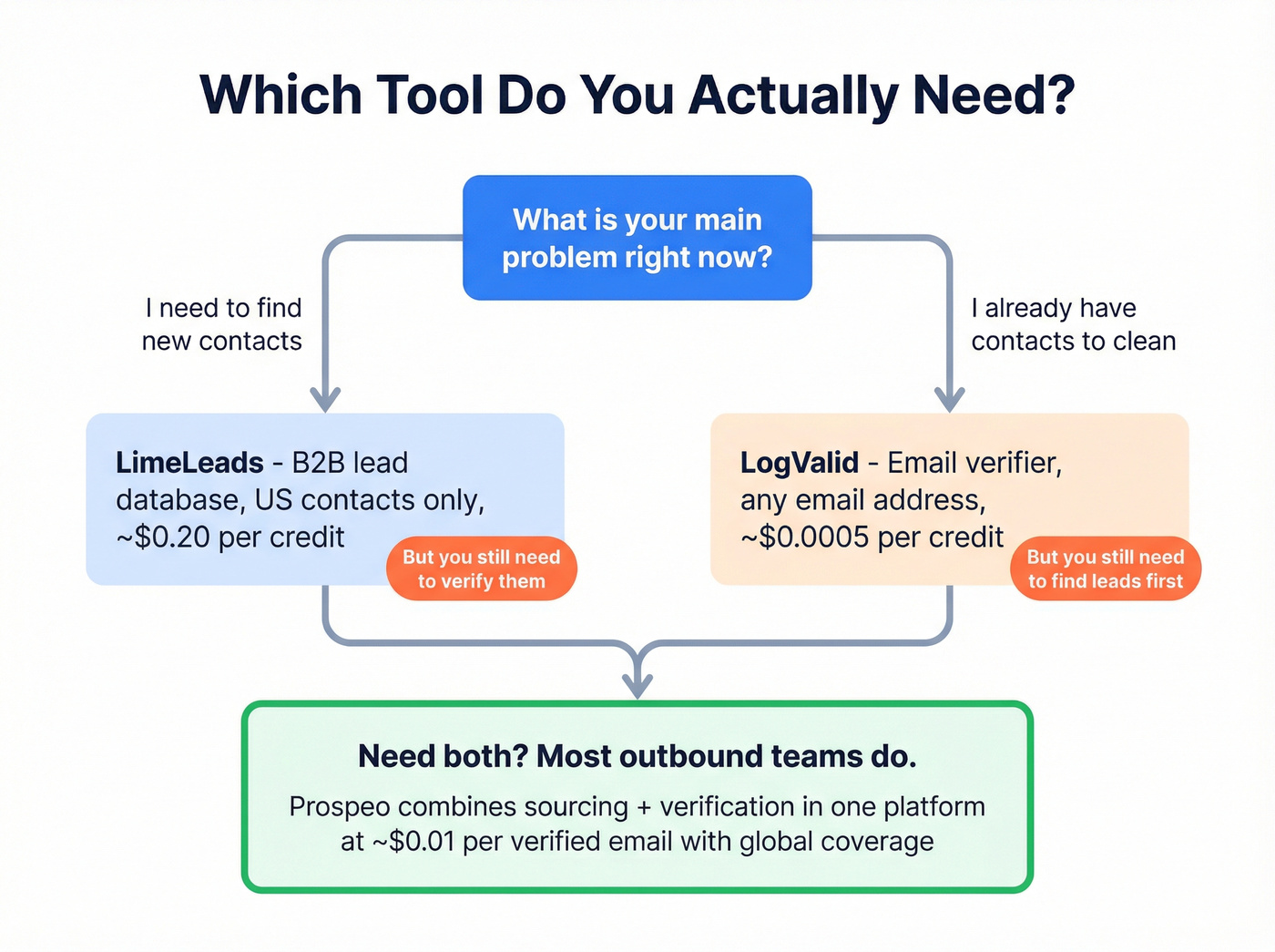 Decision flow chart for choosing LimeLeads, LogValid, or both