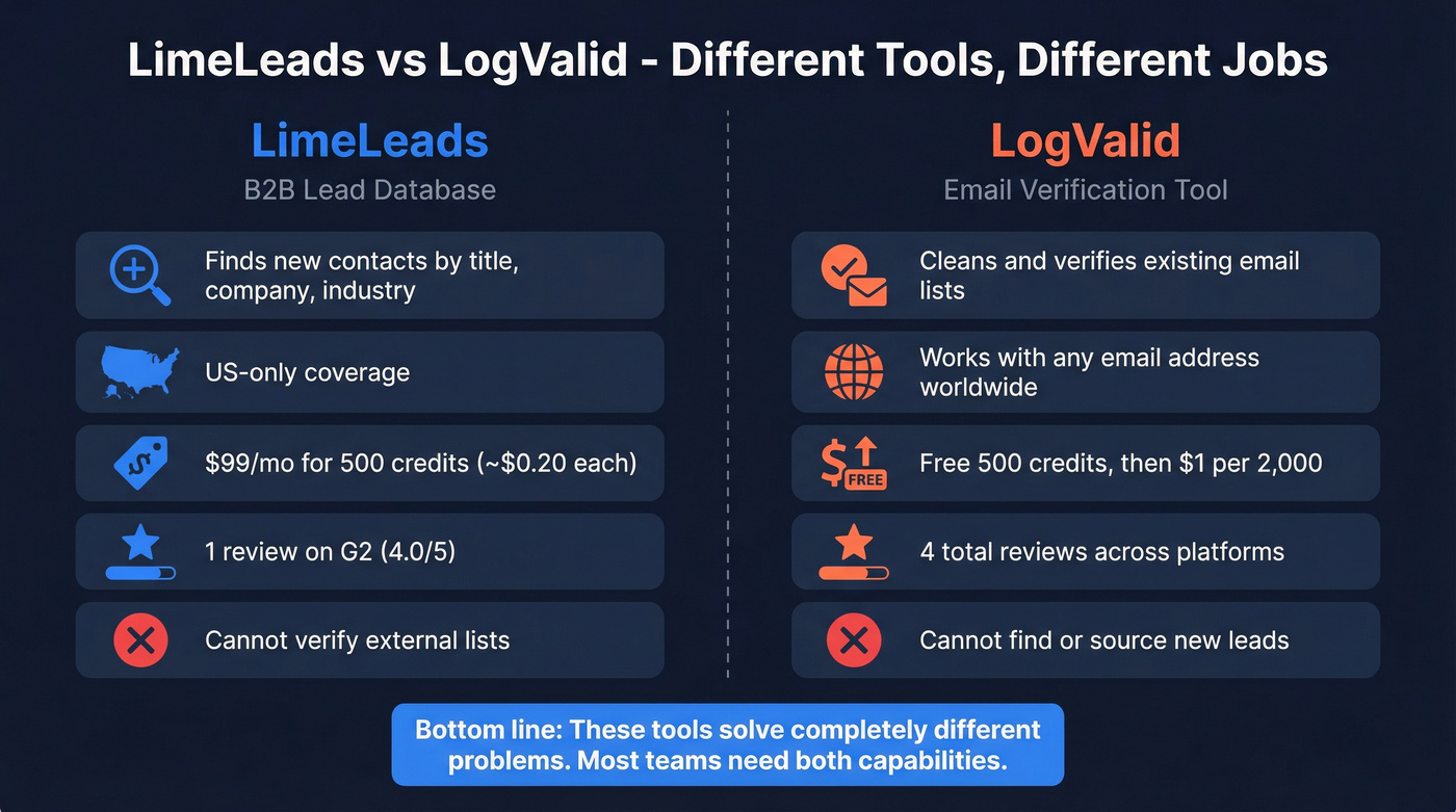 LimeLeads vs LogValid head-to-head comparison diagram