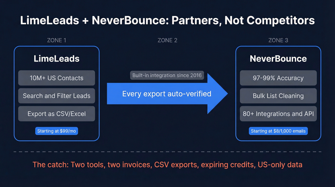 LimeLeads and NeverBounce workflow relationship diagram