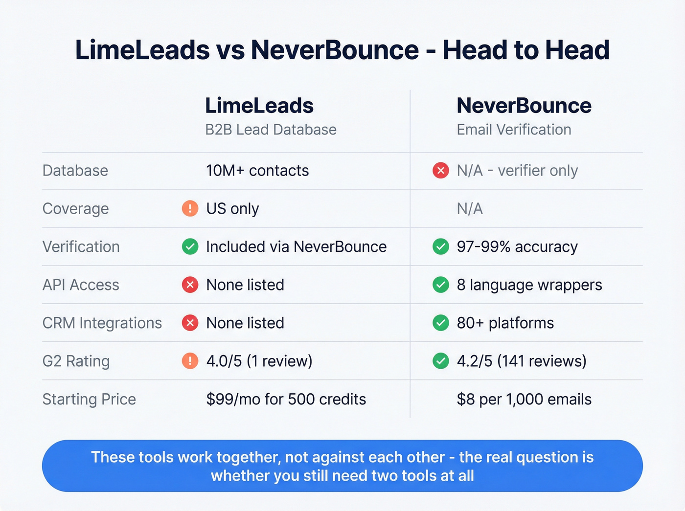 LimeLeads vs NeverBounce head-to-head feature comparison