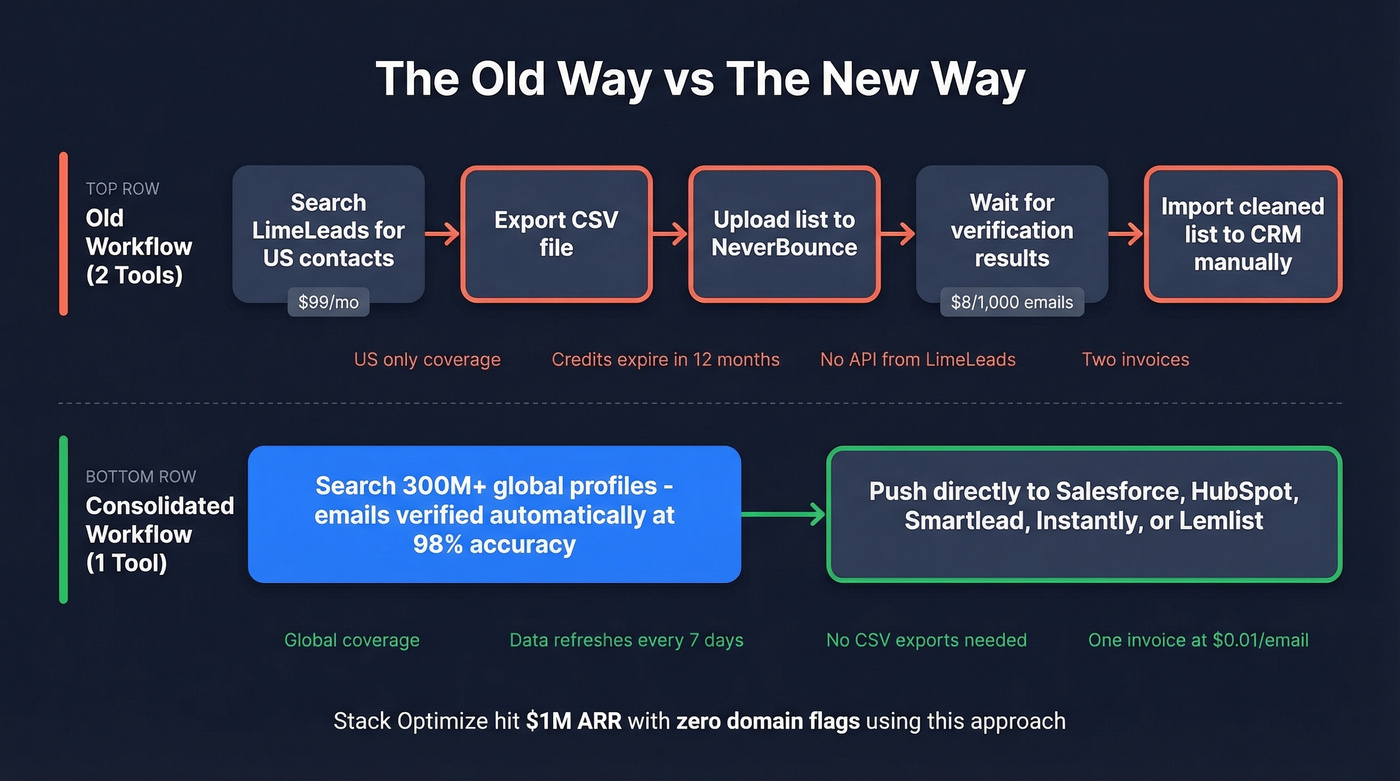 Old two-tool workflow vs modern consolidated workflow comparison