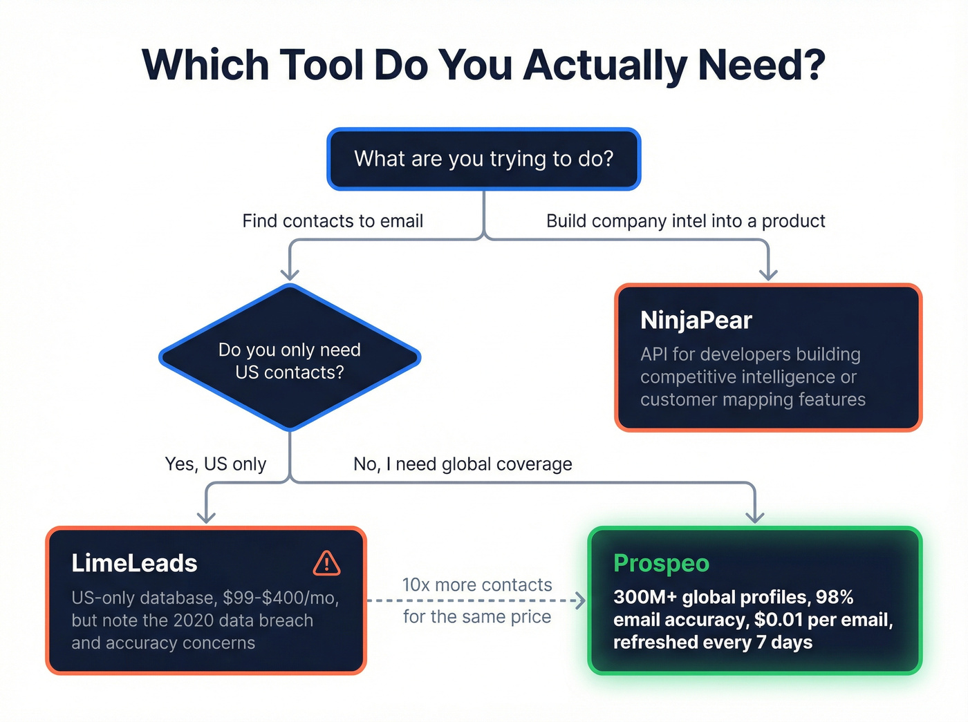 Decision flowchart for choosing between LimeLeads, NinjaPear, or Prospeo