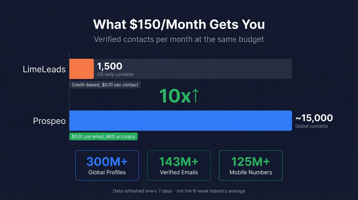 Cost comparison showing 10x value difference between LimeLeads and Prospeo