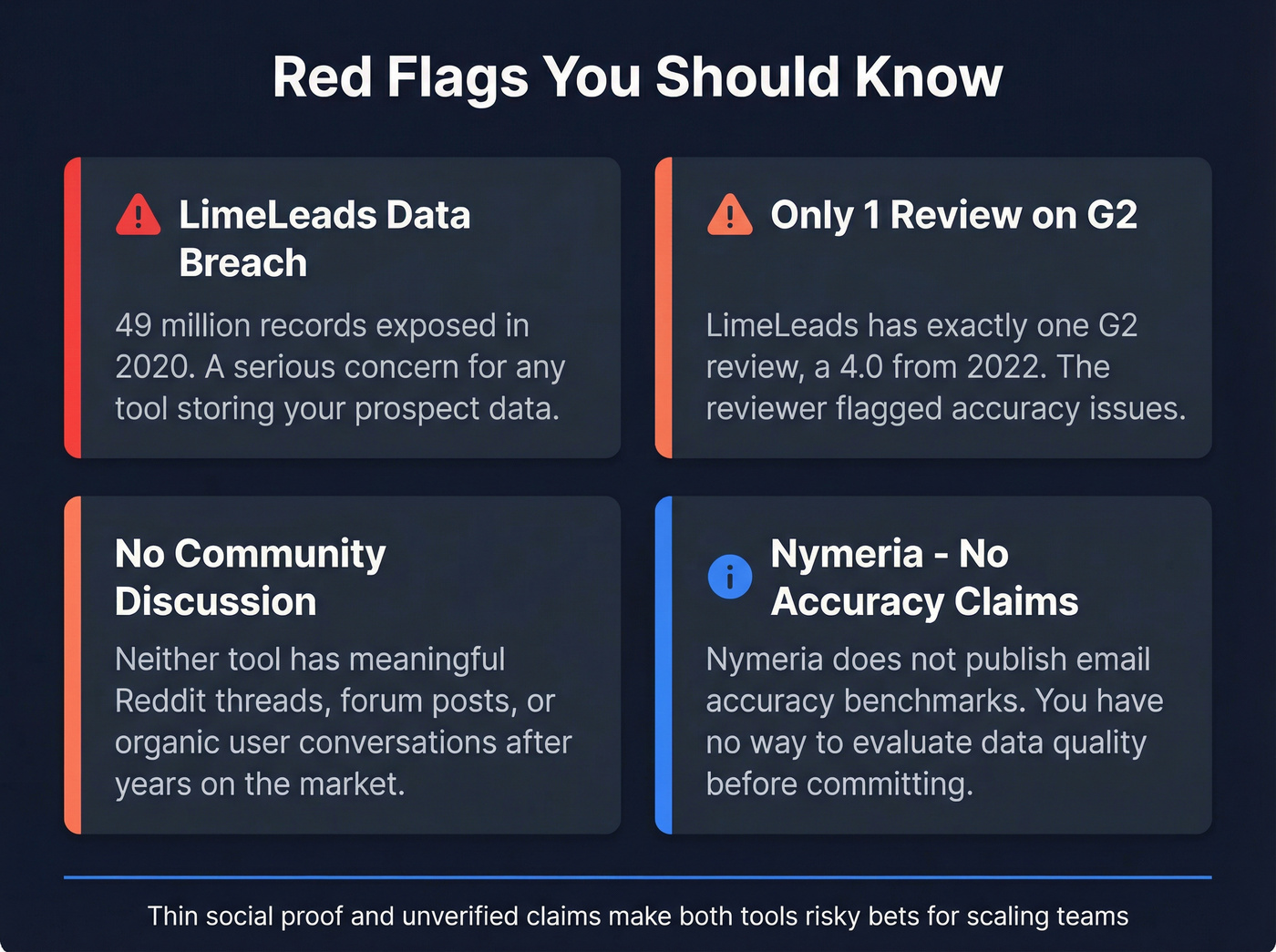 Key risk factors and red flags for LimeLeads and Nymeria