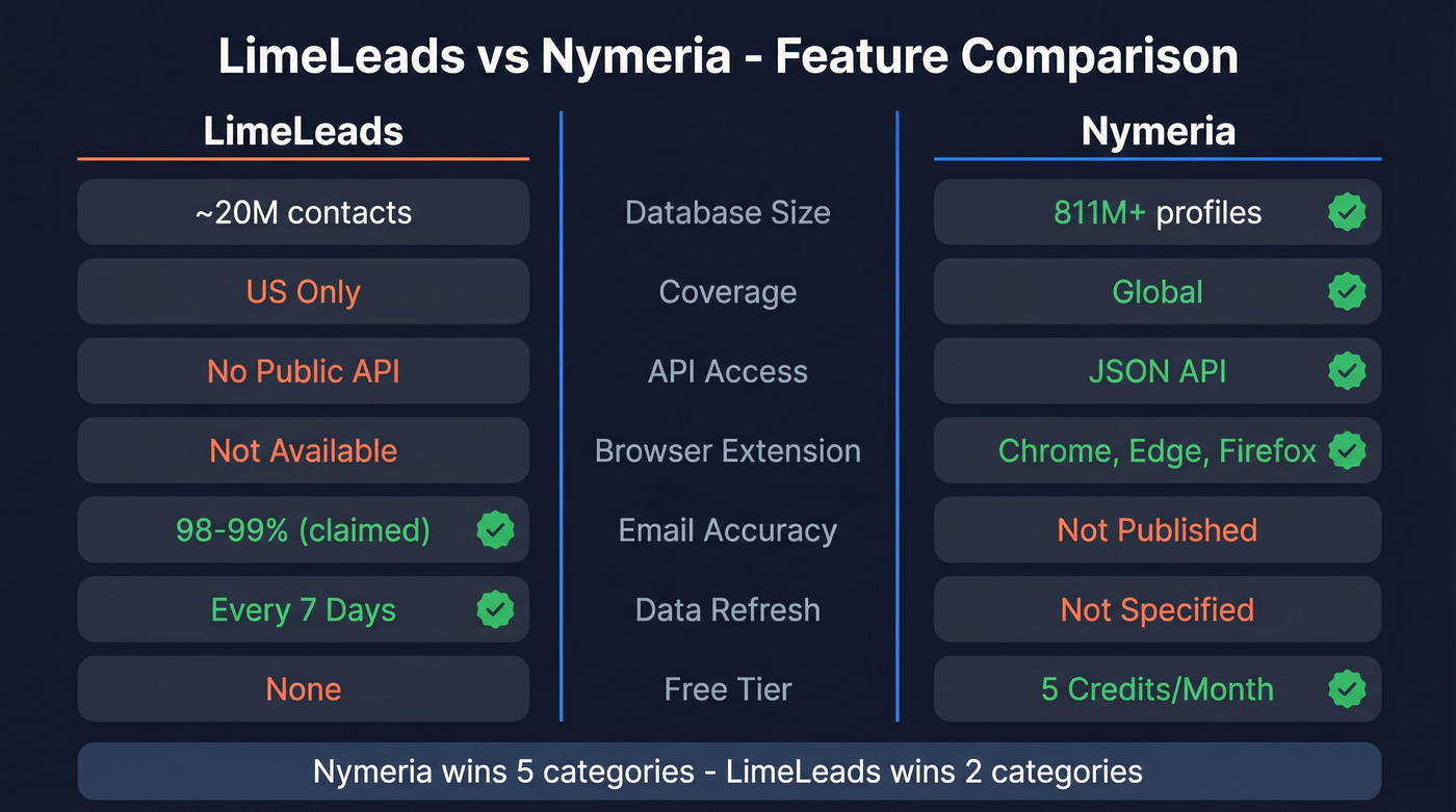 LimeLeads vs Nymeria head-to-head feature comparison diagram