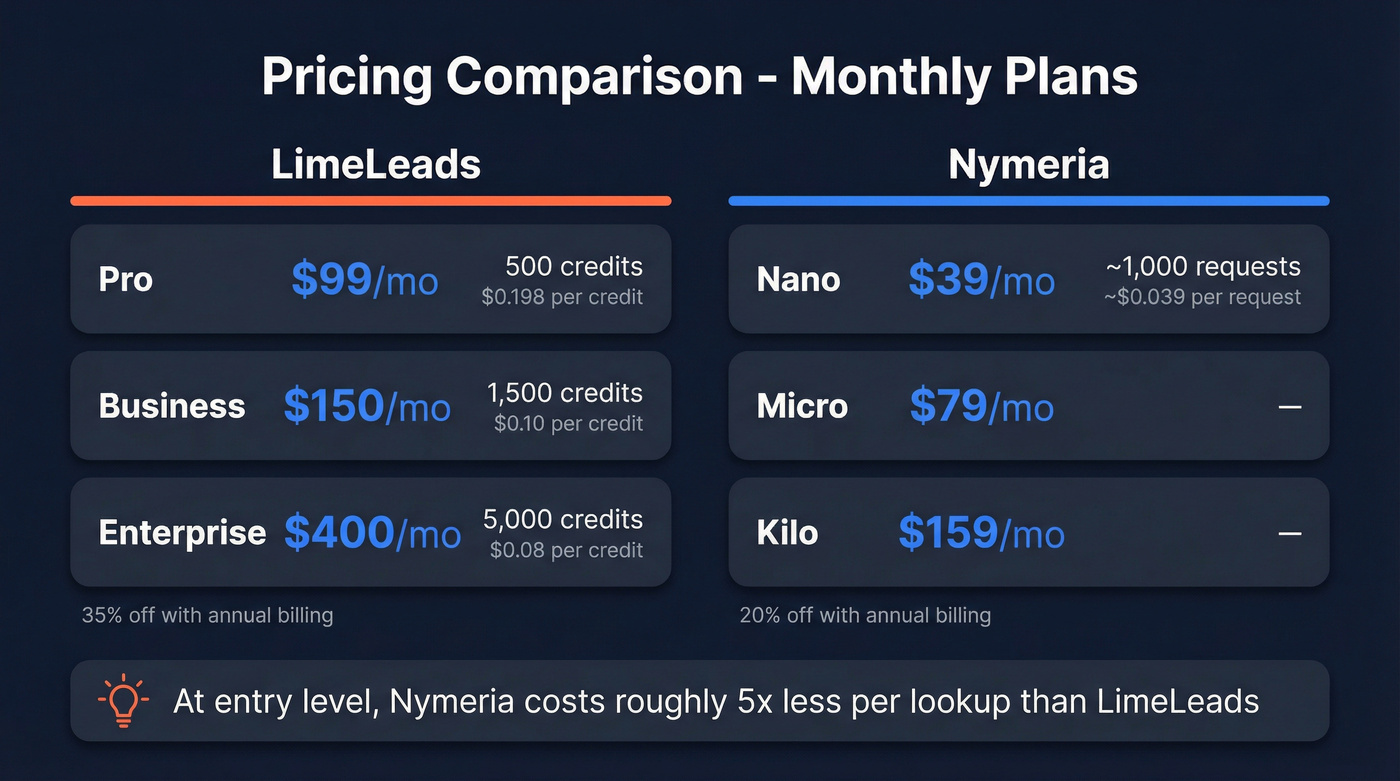LimeLeads vs Nymeria pricing tiers and cost per credit comparison