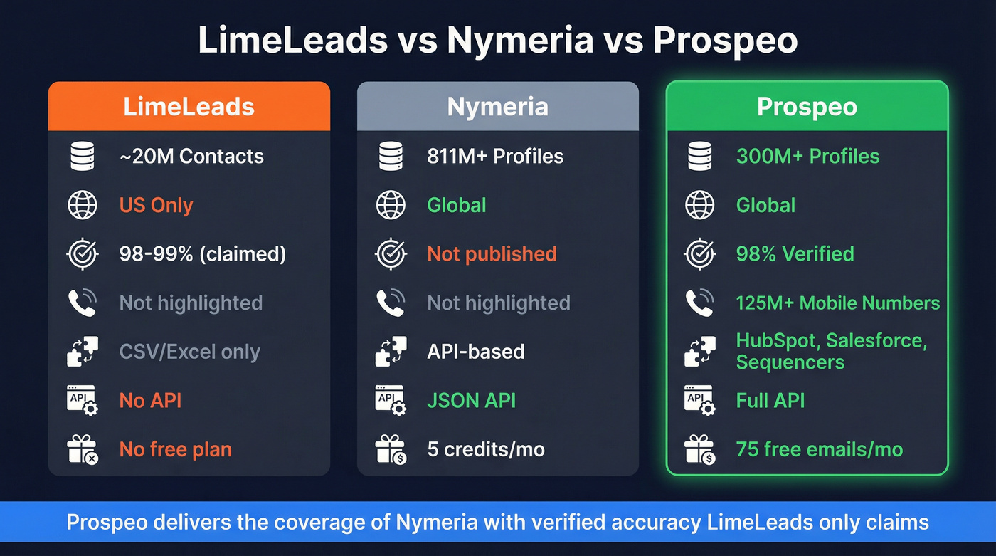 Three-way comparison of LimeLeads vs Nymeria vs Prospeo