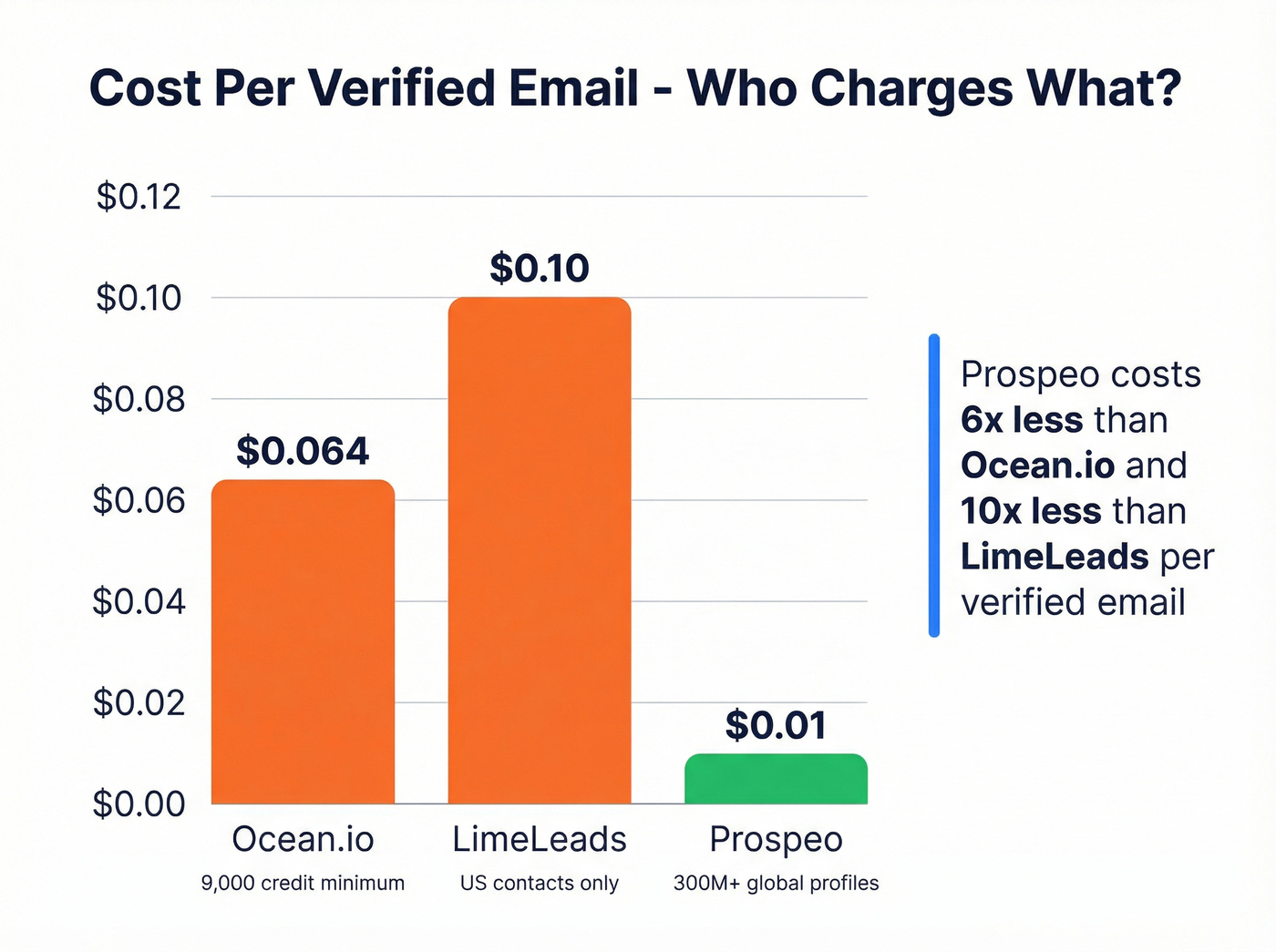 Cost per email comparison across Ocean.io, LimeLeads, and Prospeo