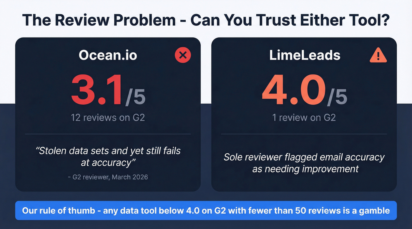 G2 review credibility comparison for Ocean.io and LimeLeads