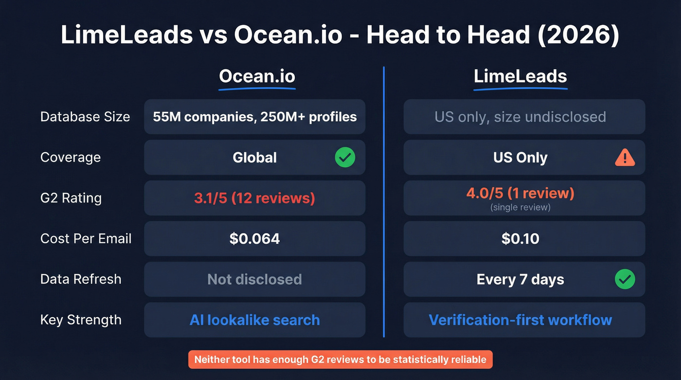 LimeLeads vs Ocean.io head-to-head feature comparison diagram