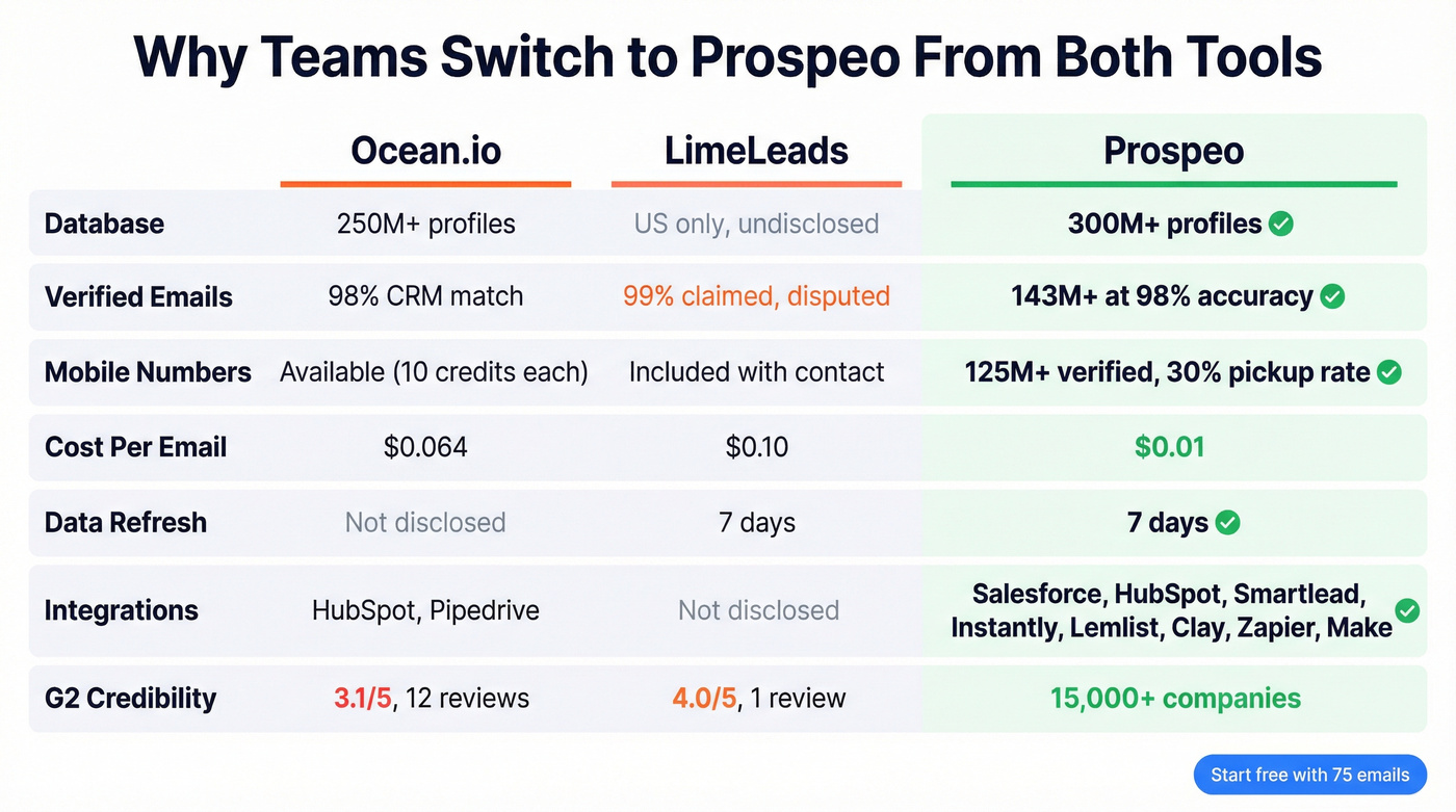 Three-way comparison showing Prospeo advantages over both tools