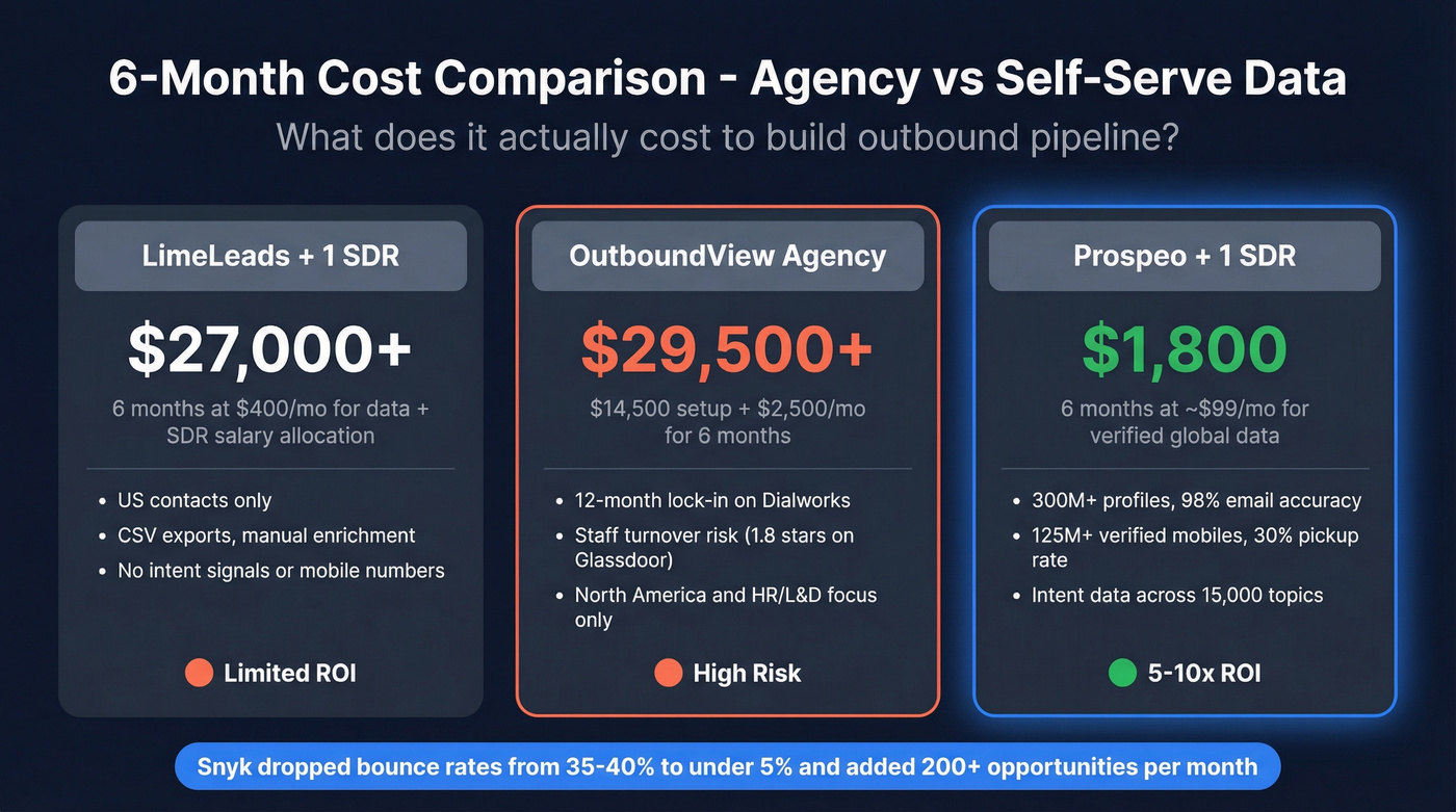 Cost per meeting comparison across LimeLeads, OutboundView, and Prospeo