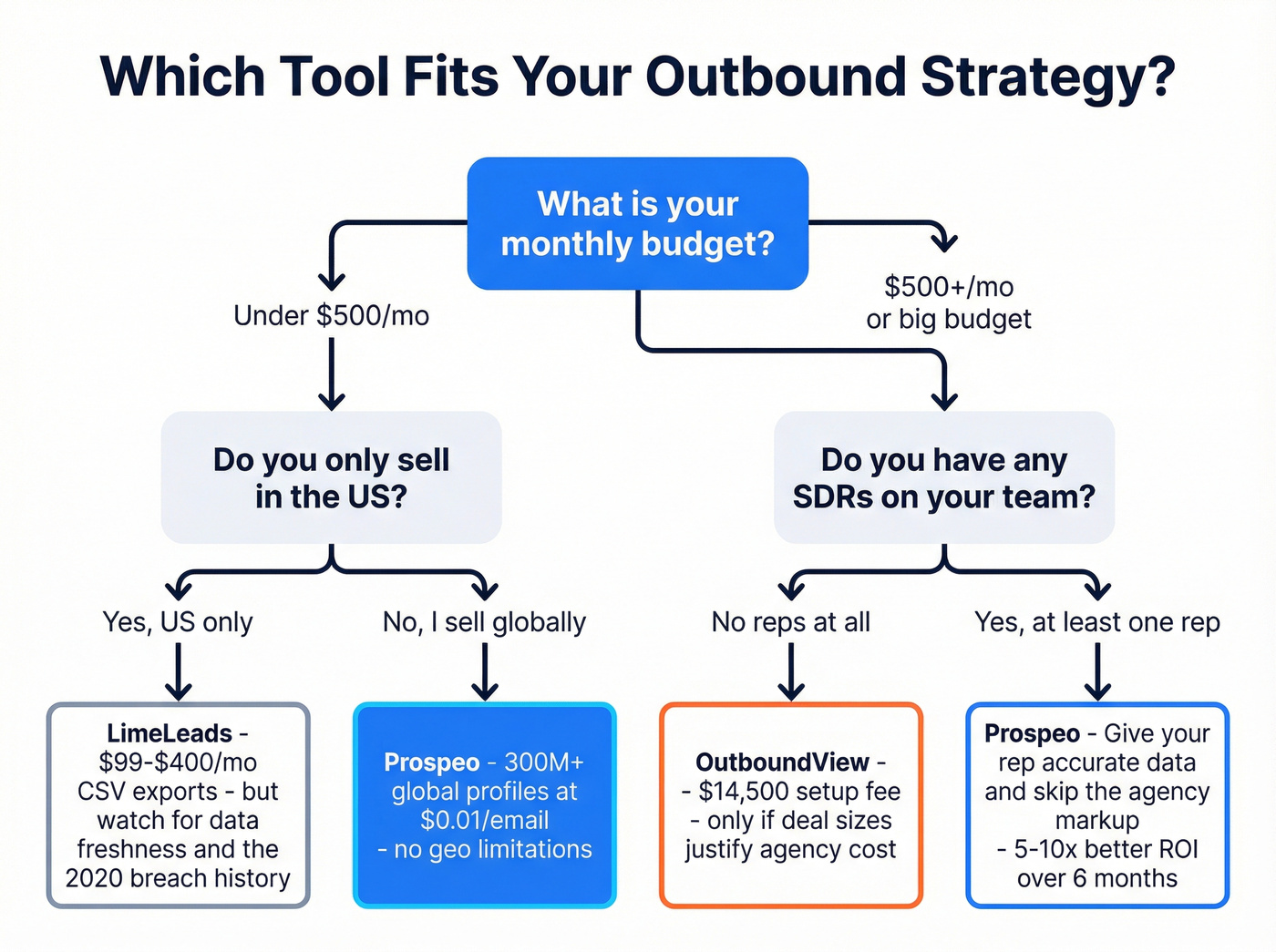 Decision flowchart for choosing LimeLeads, OutboundView, or Prospeo