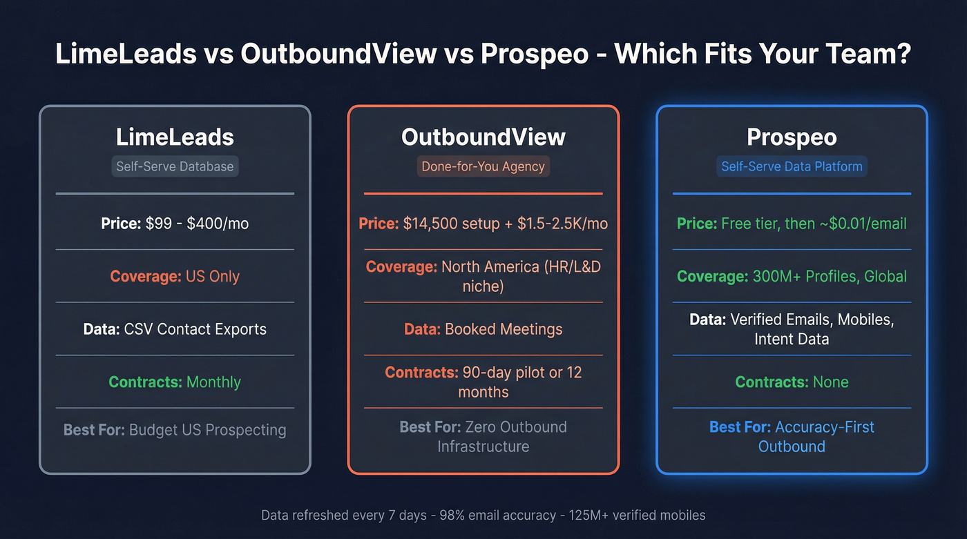 LimeLeads vs OutboundView vs Prospeo comparison diagram