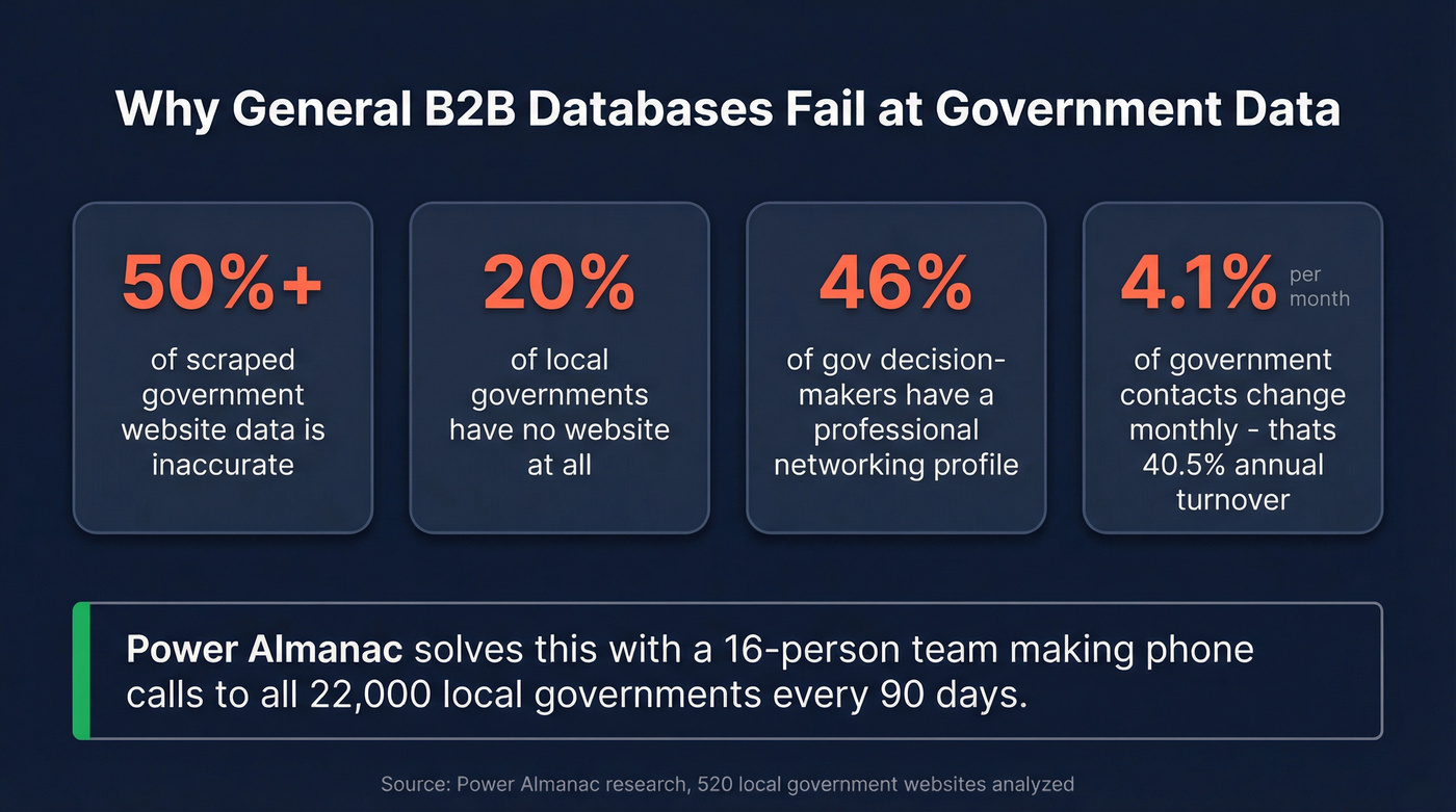 Government data accuracy stats showing why scrapers fail