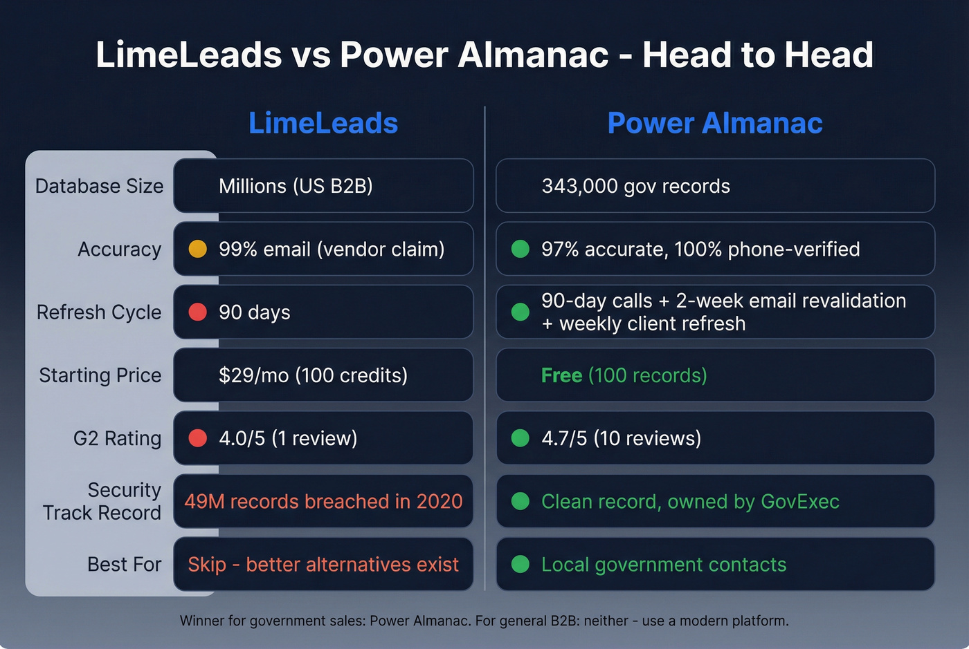LimeLeads vs Power Almanac head-to-head comparison diagram