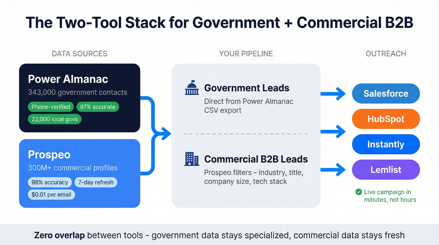 Two-tool stack architecture showing Power Almanac plus Prospeo workflow