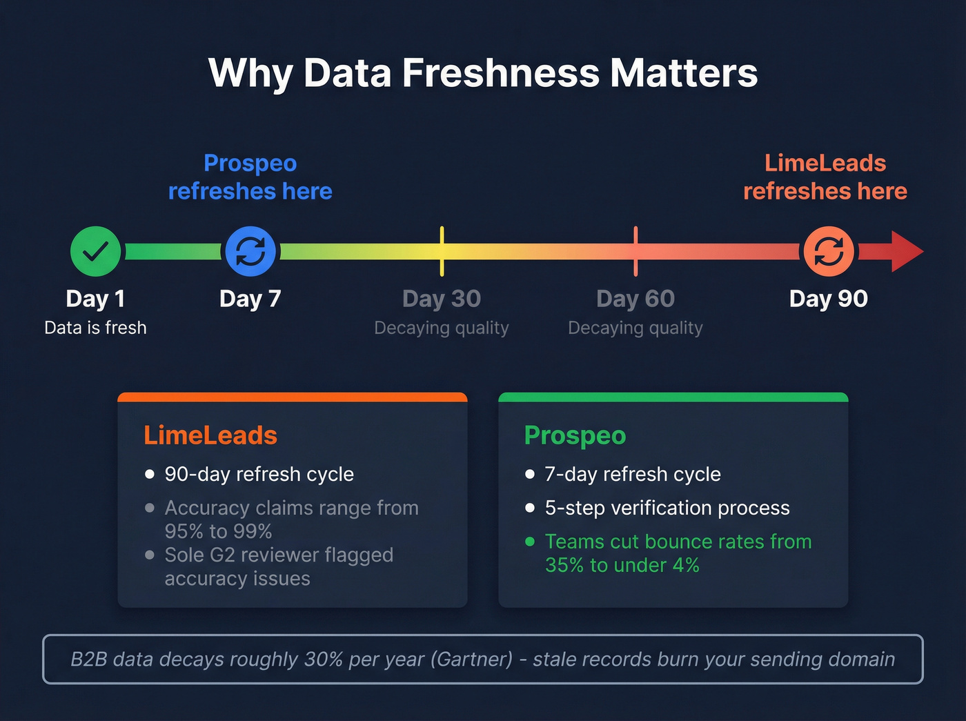 Data freshness comparison showing 90-day vs 7-day refresh impact