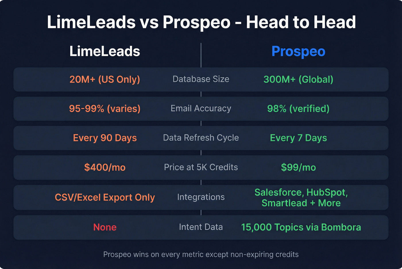 LimeLeads vs Prospeo head-to-head feature comparison diagram
