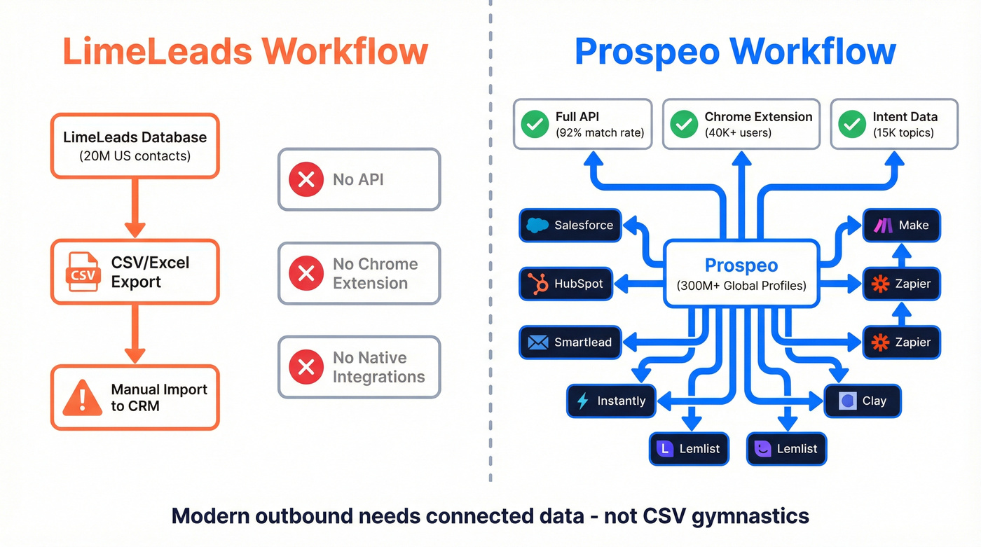 LimeLeads vs Prospeo integration ecosystem comparison diagram