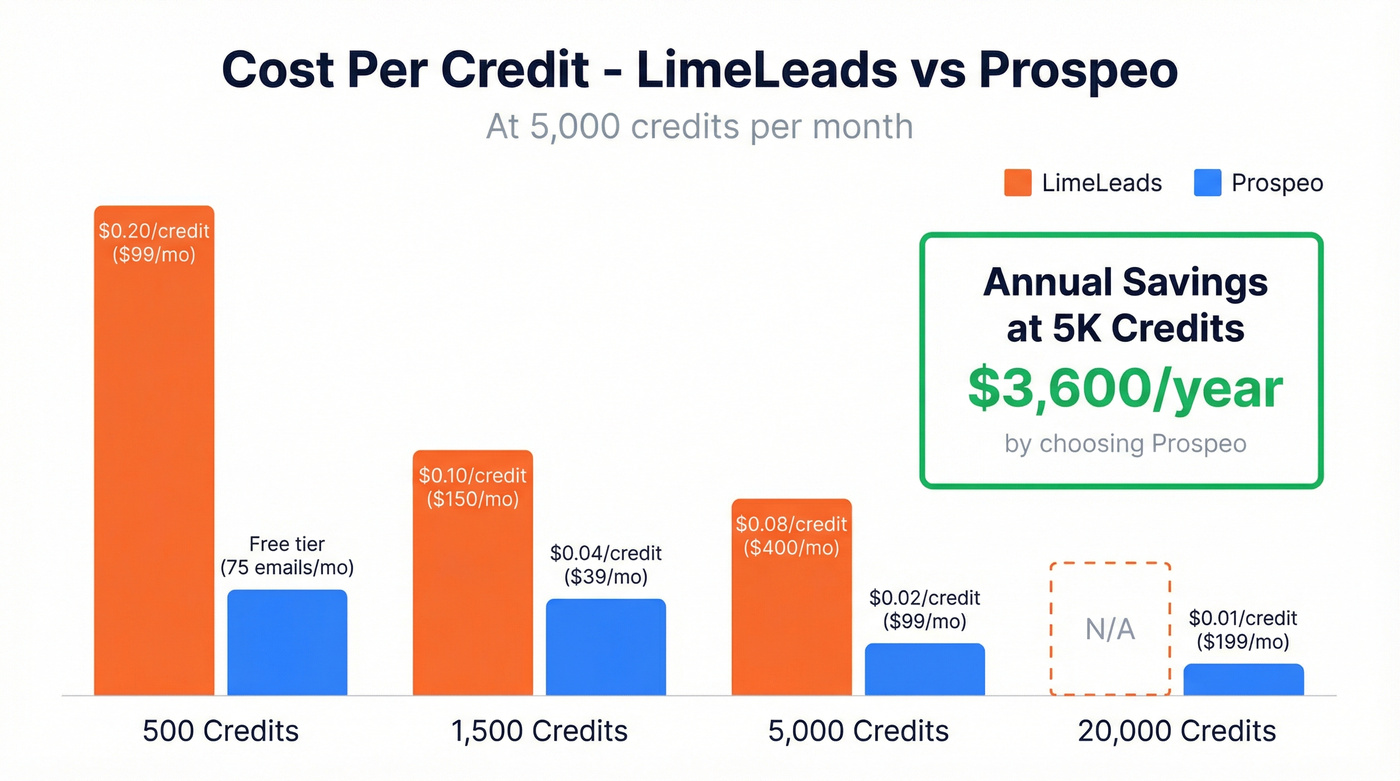 LimeLeads vs Prospeo pricing cost per credit comparison