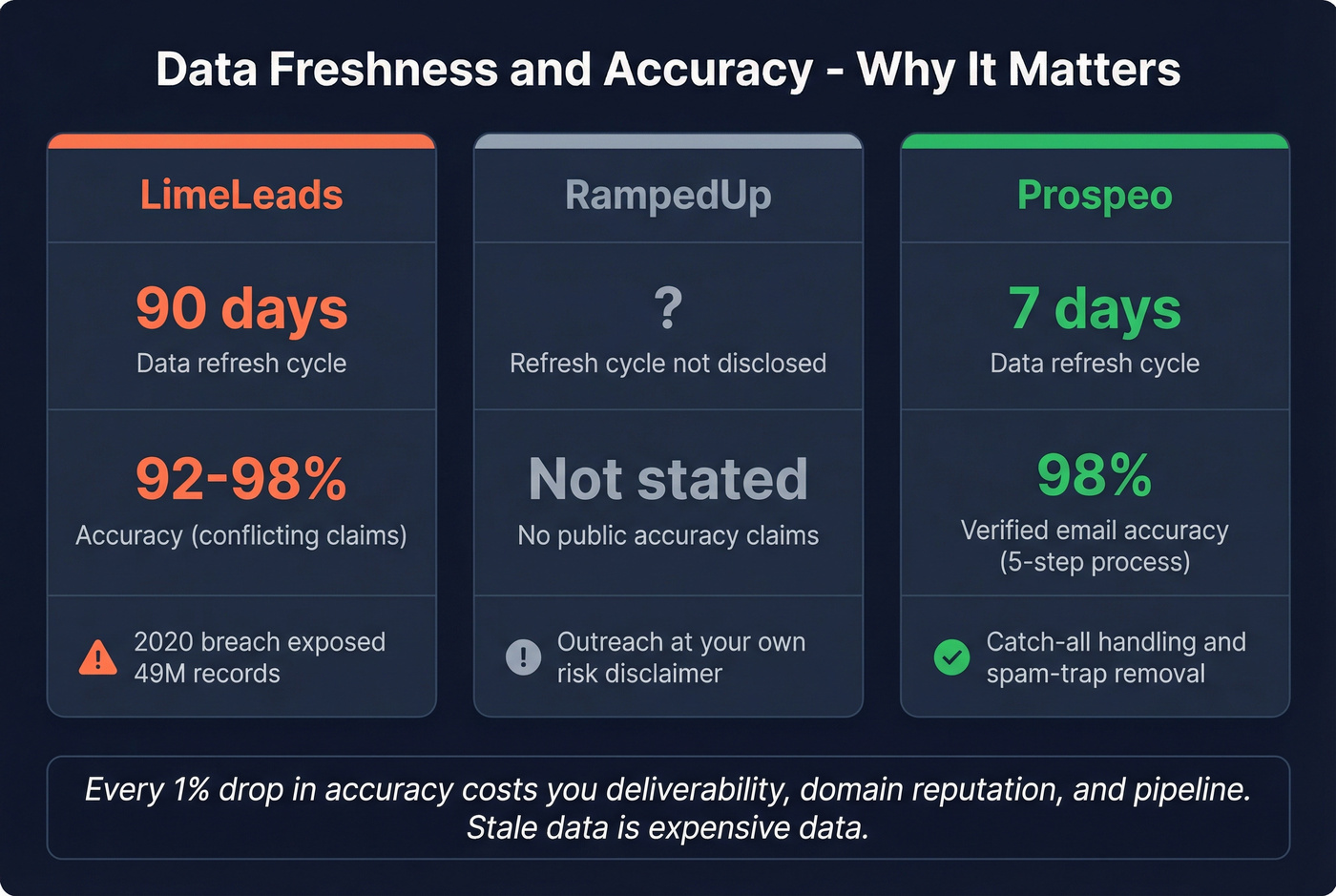 Data freshness and accuracy comparison stat card