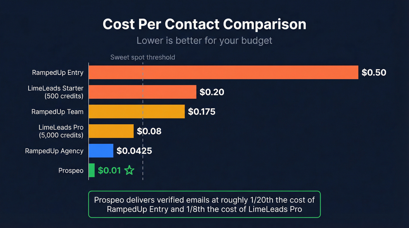 Cost per contact comparison across all tiers