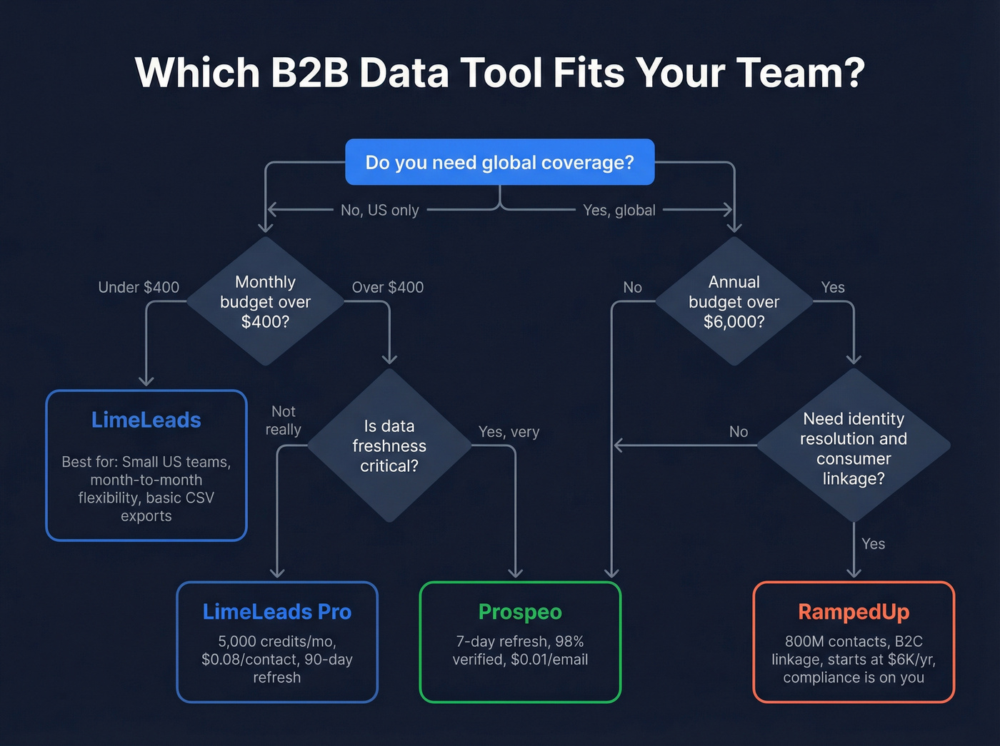 Decision flowchart for choosing the right tool