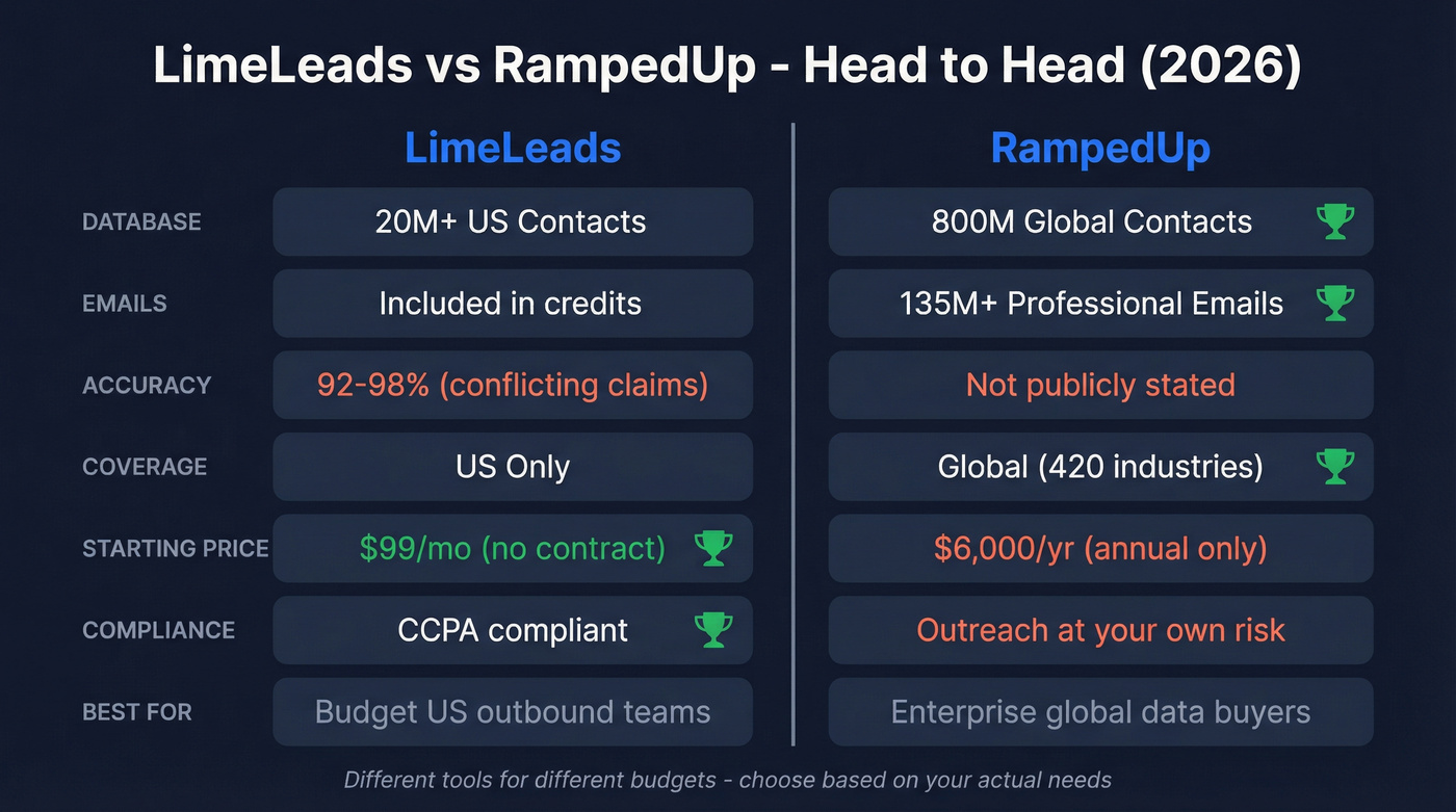 LimeLeads vs RampedUp head-to-head feature comparison