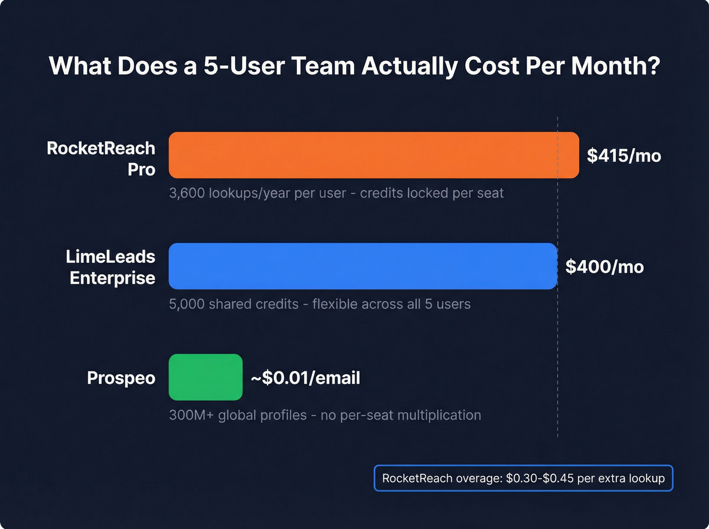 Five-user team cost comparison bar chart