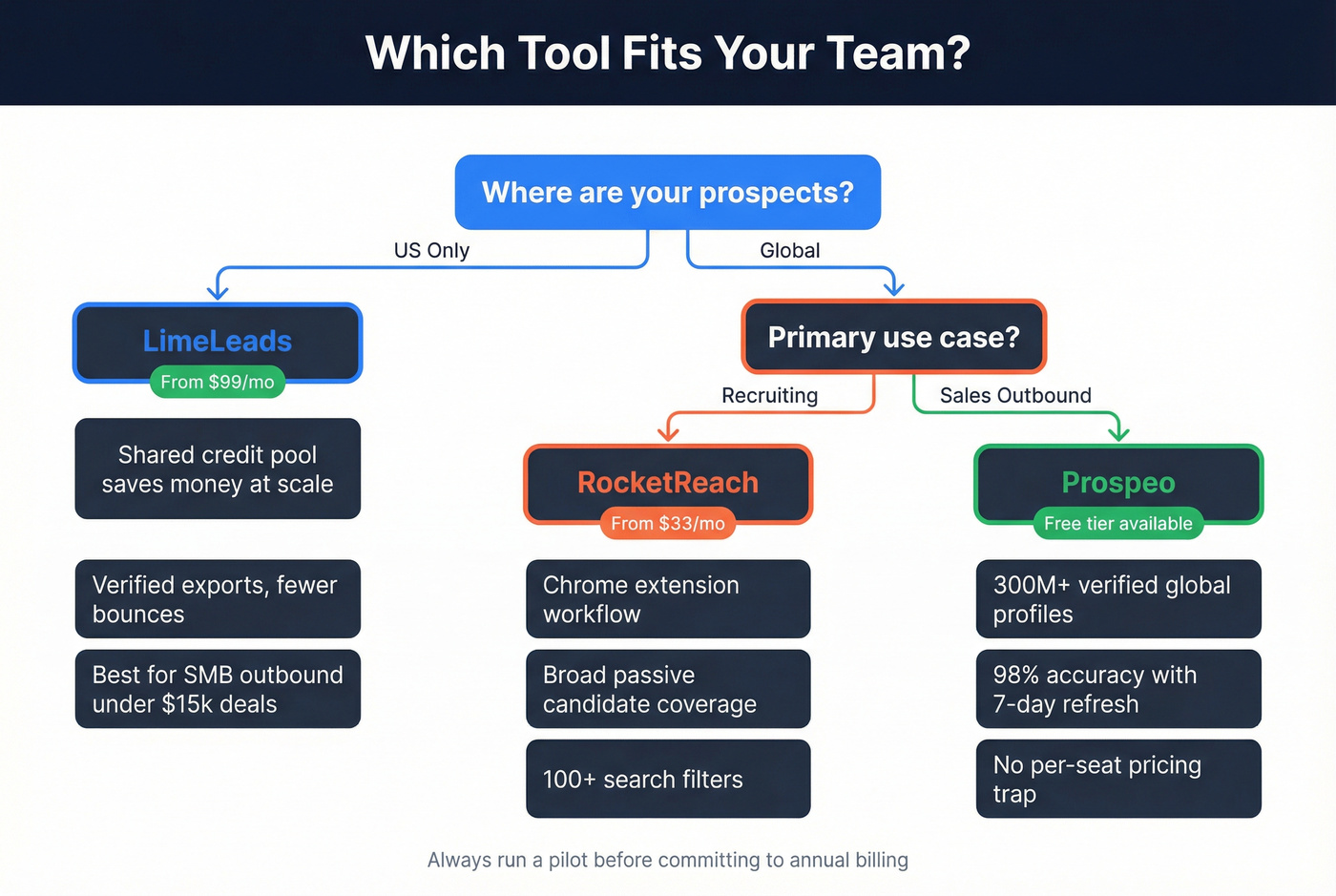 Decision tree for choosing the right tool