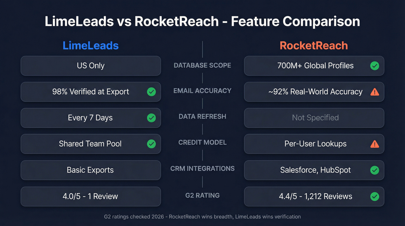LimeLeads vs RocketReach feature comparison diagram