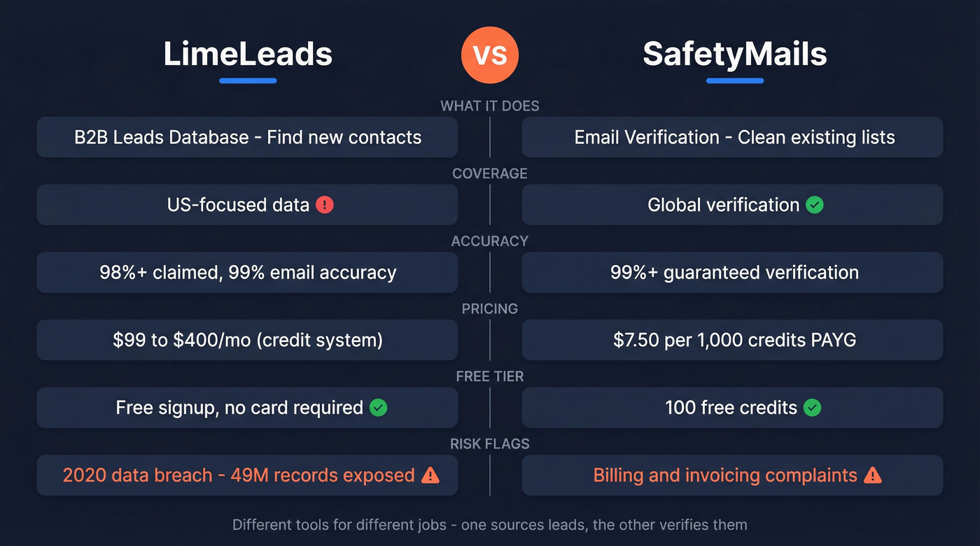LimeLeads vs SafetyMails head-to-head feature comparison