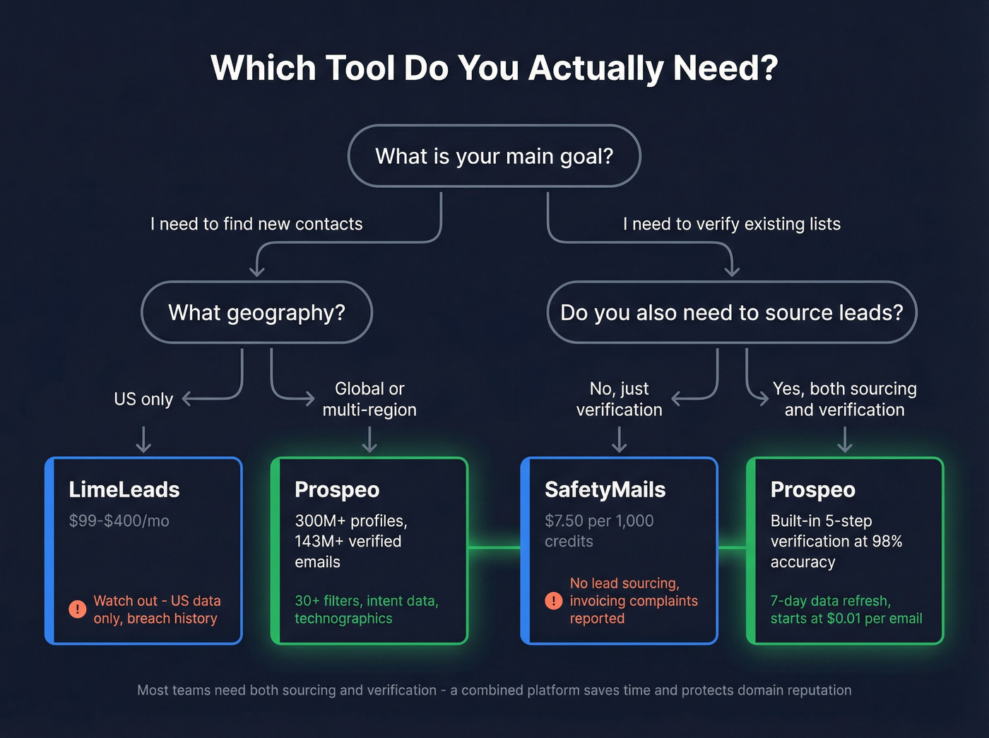 Decision tree for choosing LimeLeads, SafetyMails, or Prospeo