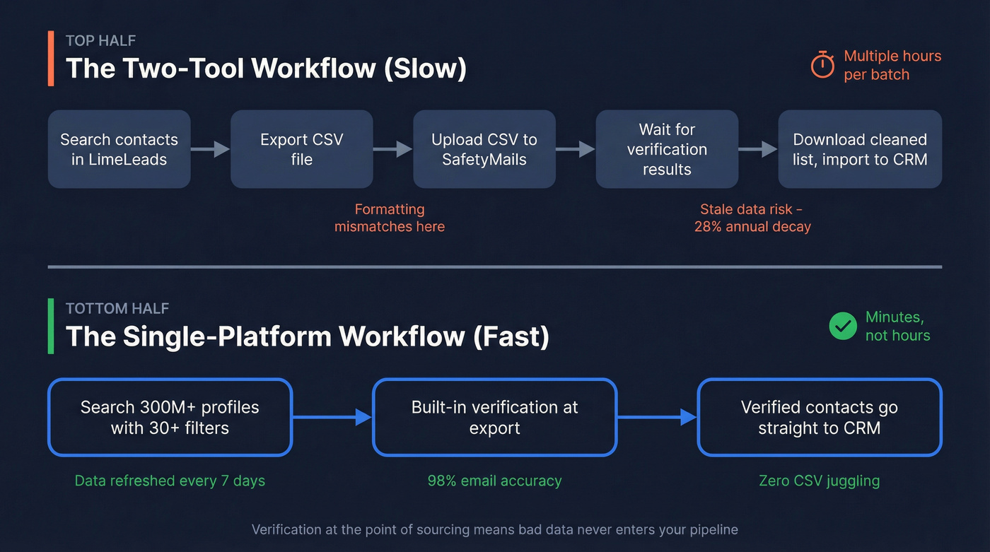 Two-tool workflow vs single platform workflow comparison