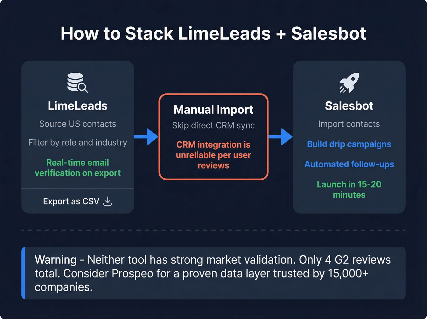 Workflow showing how to stack LimeLeads and Salesbot together