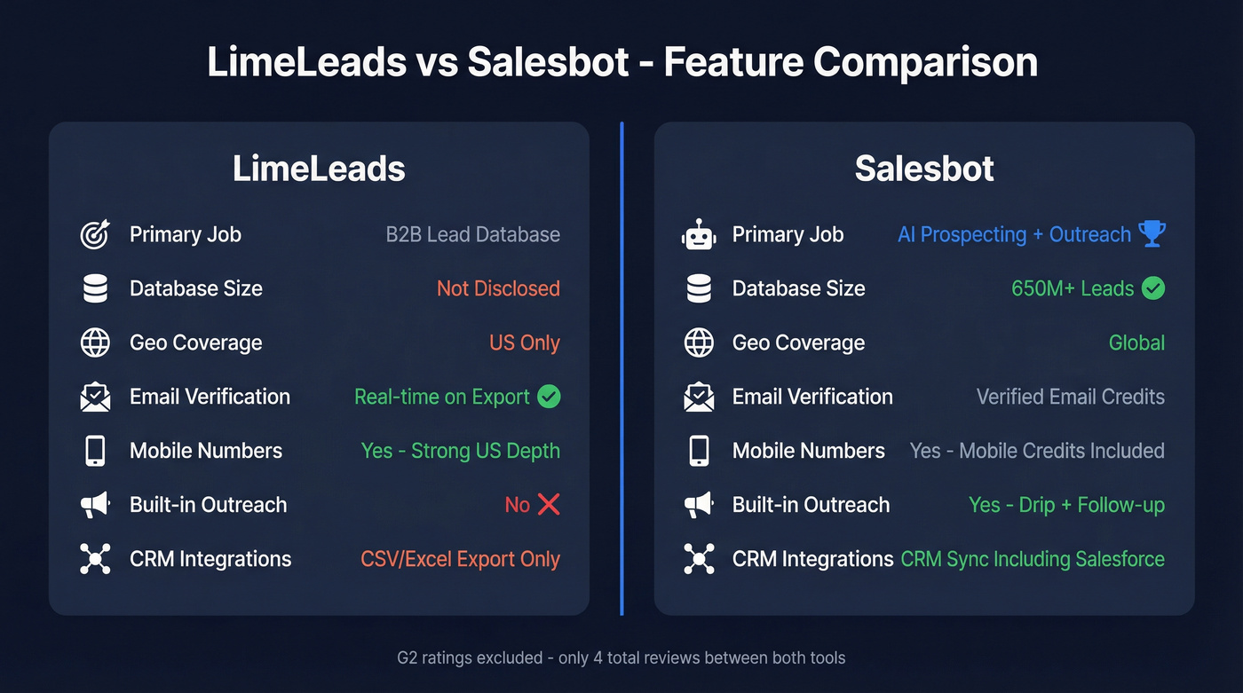 LimeLeads vs Salesbot feature comparison visual diagram
