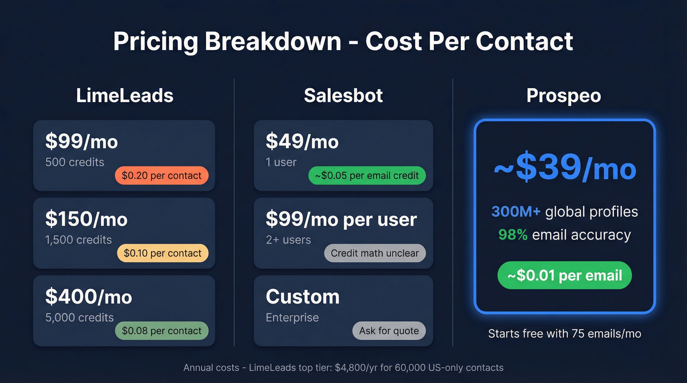 LimeLeads vs Salesbot pricing and per-contact cost breakdown