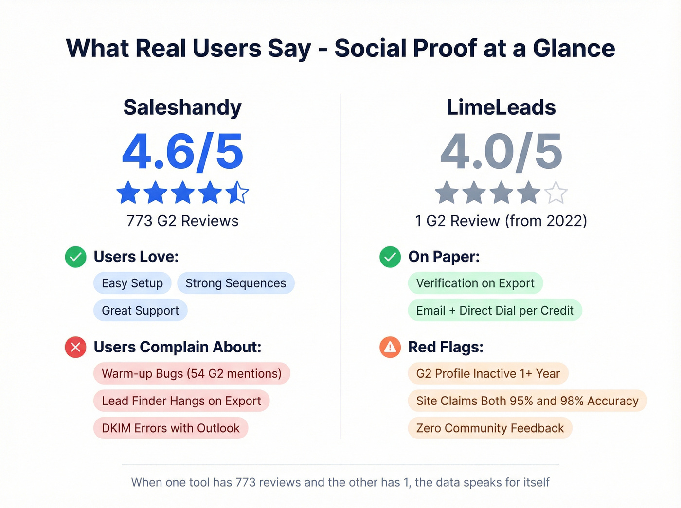 User review stats and sentiment for Saleshandy vs LimeLeads