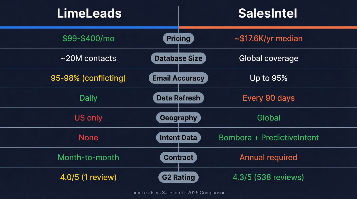 LimeLeads vs SalesIntel head-to-head feature comparison