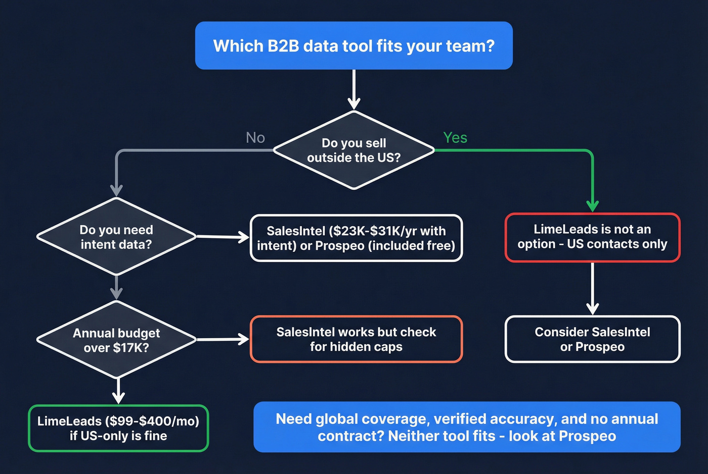 Decision flowchart for choosing between LimeLeads and SalesIntel