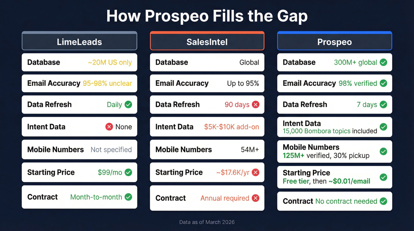 Three-way comparison of LimeLeads vs SalesIntel vs Prospeo