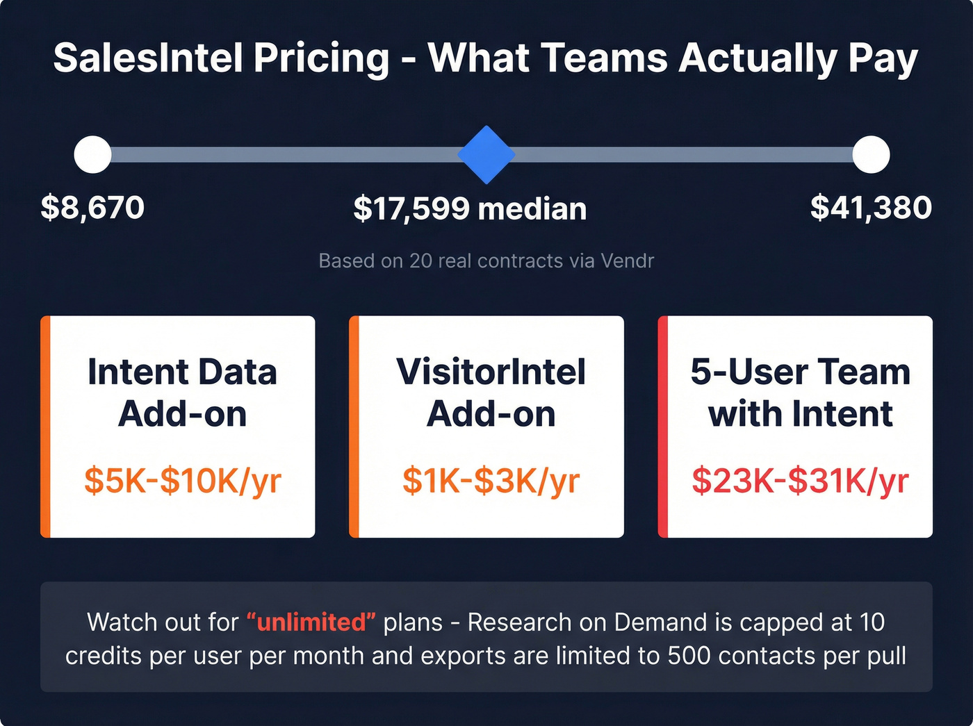 SalesIntel pricing breakdown with real contract data