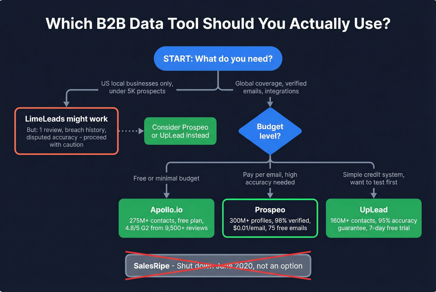 Decision flow chart for choosing the right B2B data tool