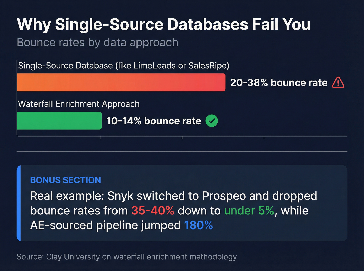 Bounce rate comparison single-source vs waterfall enrichment